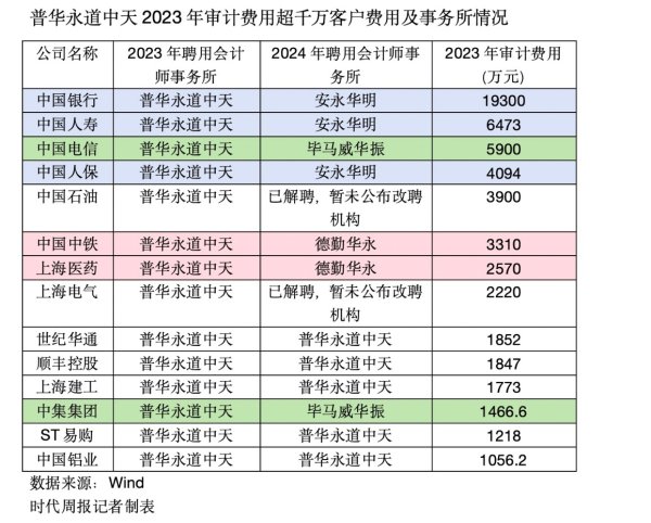 博盈证券 暂停业务半年 罚没4.41亿 普华永道罚单落地！4位签字会计师被吊销证书