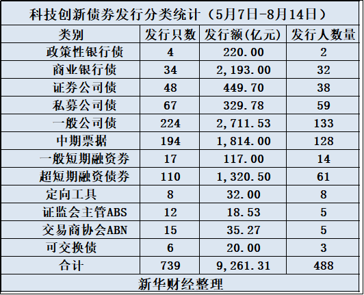 万利配资 【财经分析】债市“科技板”百日成绩单：双市场输血超9200亿元 风险缓释工具激活科创融资生态